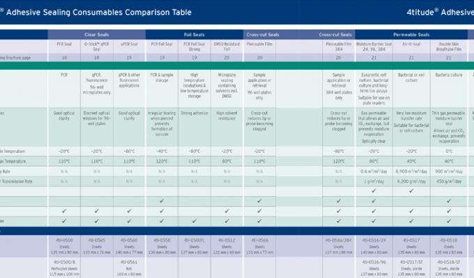 4titude Adhesive Sealing Consumables Comparison
