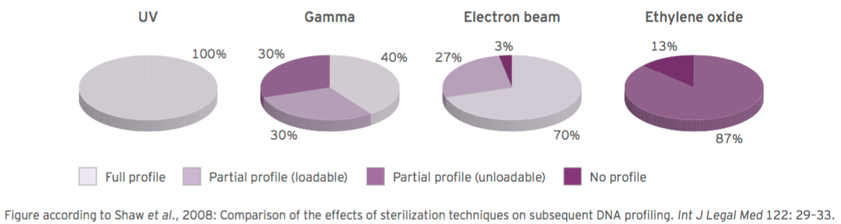 Figure according to Shaw at al., 2008: Comparison of the effects of sterilization techniques on subsequent DNA profiling. Int J Legal Med 122: 29-33