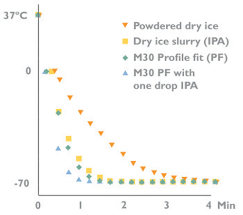 Thermoconductive rack performance on dry ice