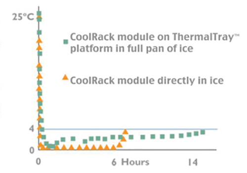 Thermoconductive rack performance on ice