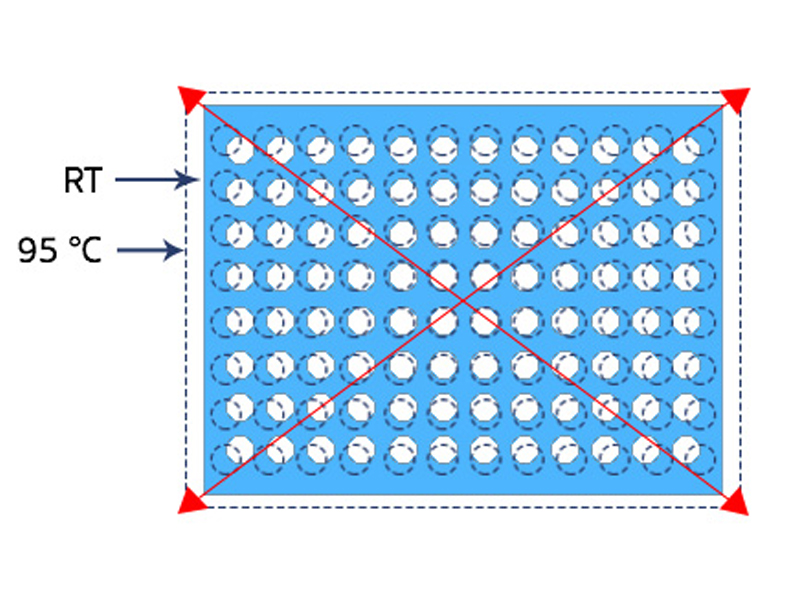 Figure 1: Standard plates with polypropylene frame expand by up to 2 mm during thermal cycling, which leads to movement of wells away from the plate centre. This movement is most significant in the corner positions and outer rows of the plate. Sealing sheets do not expand at this rate so that the movement of wells will weaken the seal and lead to evaporation especially in corner positions and outer rows