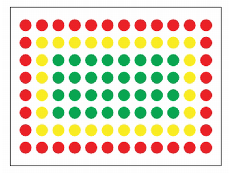 Figure 3: Evaporation from the outer rows (red) is highest, medium level evaporation occurs in the second row (yellow) and sample loss from the inner 32 wells is lowest