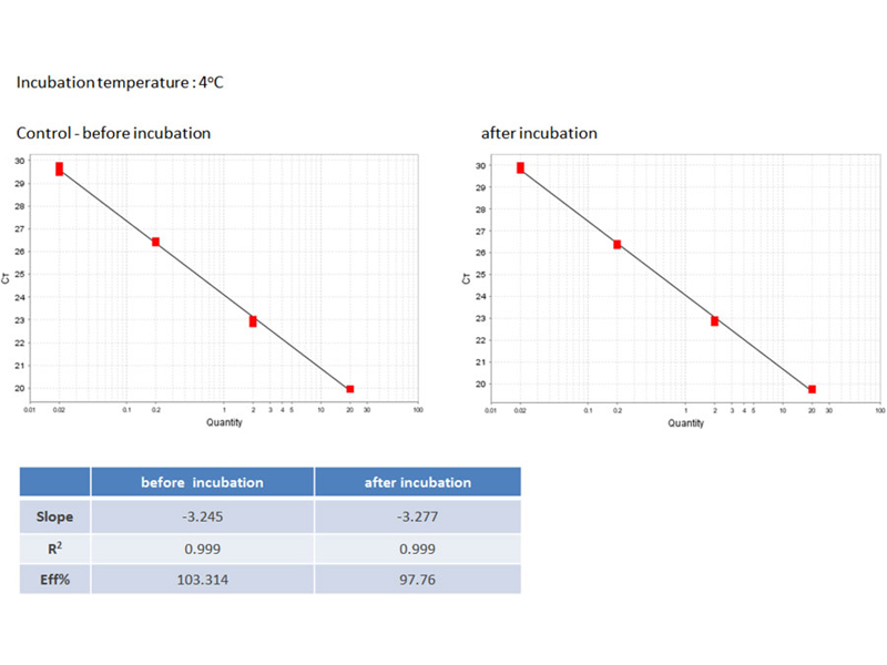 Figure 3: Binding of genomic DNA to low binding PP polymer at different temperatures - Exemplary standard curves