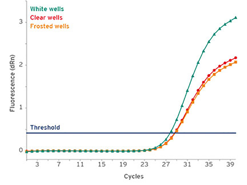 Figure 2: Identical qPCR in plates with clear, frosted and white wells (4ti-0770/C, 4ti-0771, and 4ti-0772, respectively). Clear and frosted wells perform similarly, whereas white wells gave earlier Ct values and higher fluorescence intensity