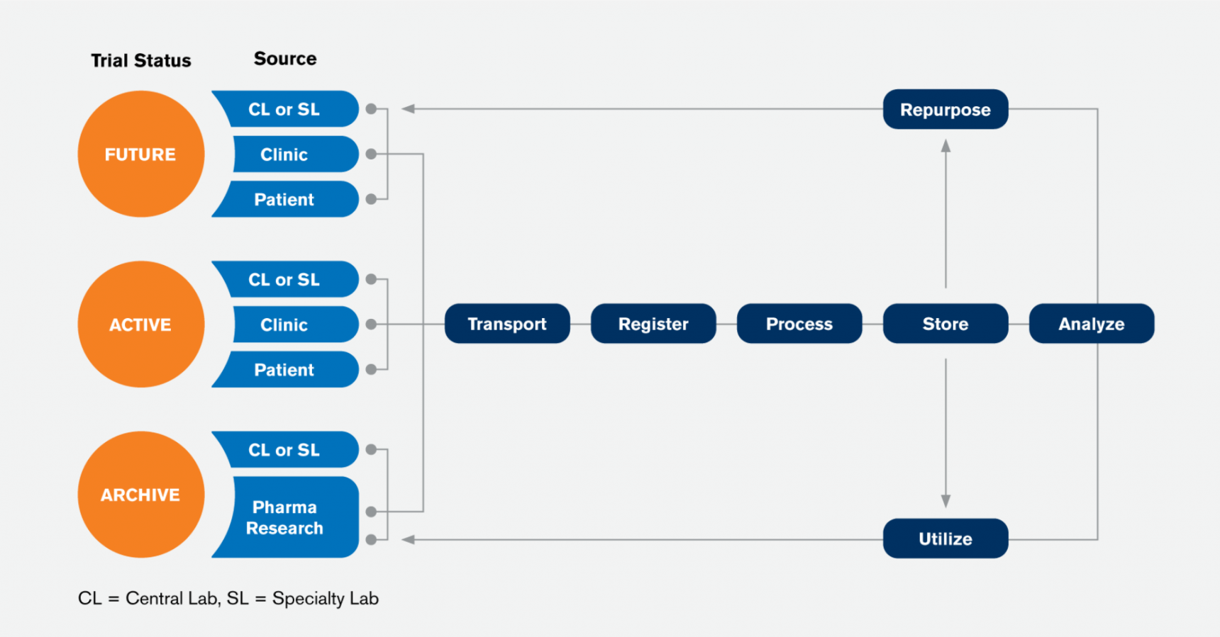 Sample Lifecycle Management