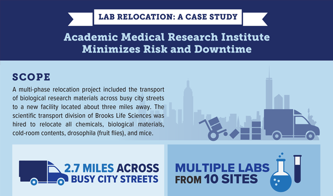 Lab Relocation: A Case Study