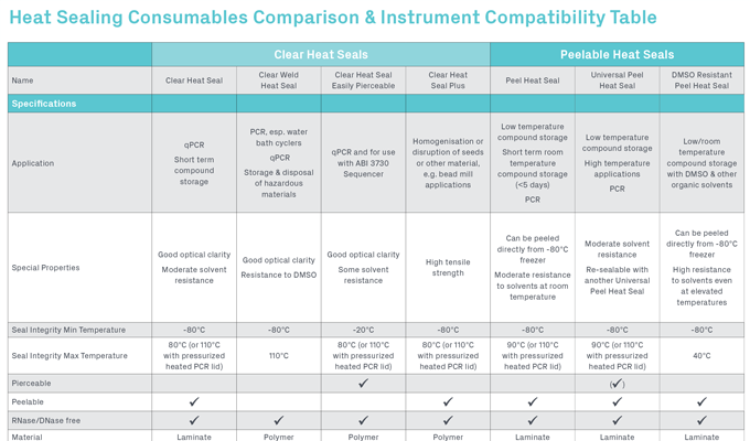 Heat Sealing Comparison and Compatibility Table