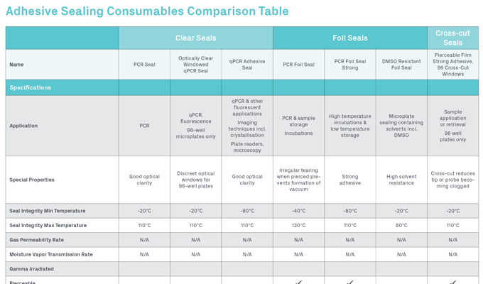 Adhesive Sealing Comparison Table