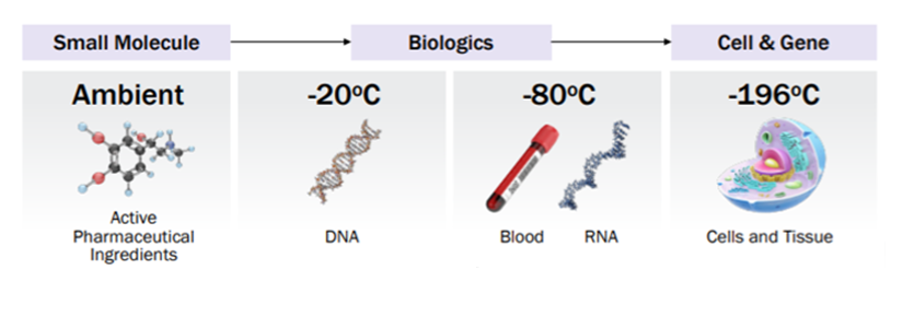 BioStore Temperatures