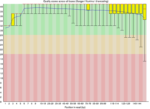 plot of sequence quality per base from raw RNA-Seq data