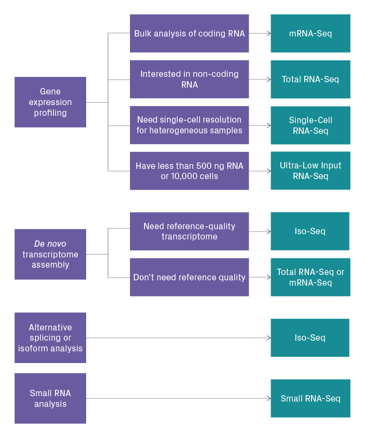 Decision tree for selecting an RNA-Seq assay