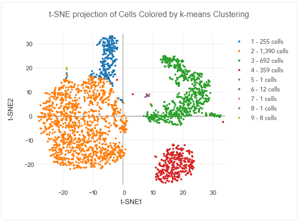 t-SNE projection of single-cell RNA sequencing data