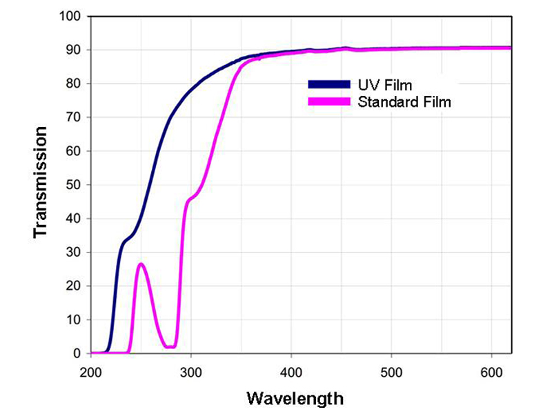 Transmission of signals at low wavelengths compared to standard optical films