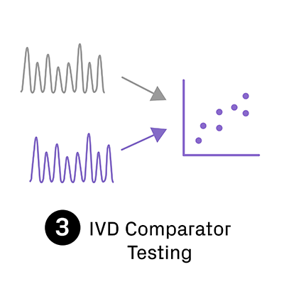 IVD Testing