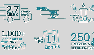 Lab Relocation: Academic Medical Research Institute Minimizes Risk and Downtime